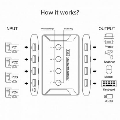 KVM USB 2.0 Switch Selector 4 Port PCs Sharing 4 Devices for Keyboard Mouse Scanner Printer U2-040