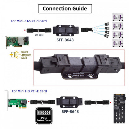 PCI-Express 4.0 Mini SAS HD SFF-8643 Female to SFF-8643 Female PCBA Coupler Adapter Extender