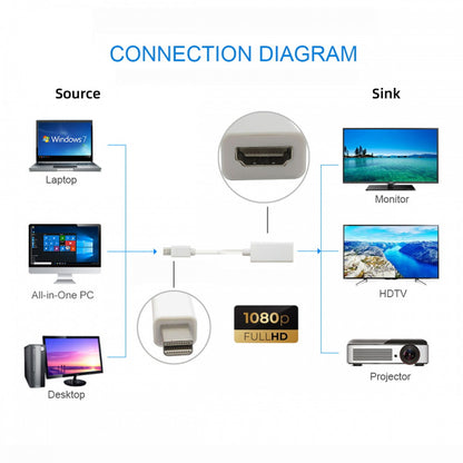 Mini DisplayPort Source to HDMI Sink Adapter HDTV Display 1080p 60hz MINI-DP to HDMI Female Monitor Cable